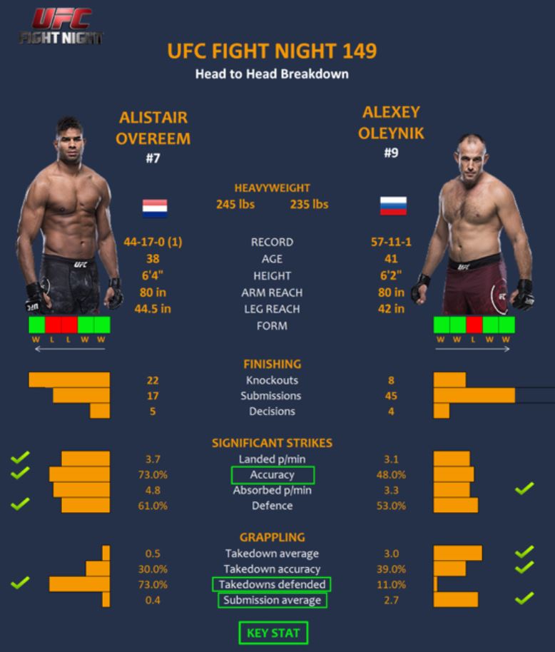 Nhận định trận đấu Alistair Overeem vs. Aleksei Oleinik tại UFC Fight Night 149 trên ESPN+, 3h sáng, 20/4